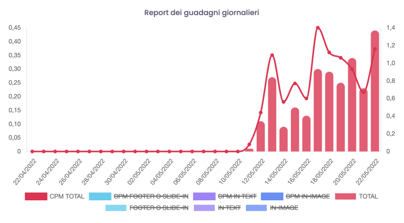 report dei guadagni ottenuti pubblicizzando formati di TheMoneytizer