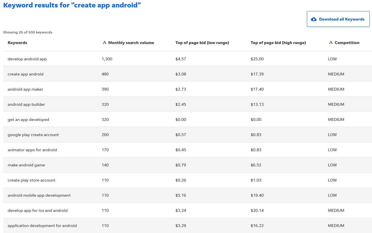 Results and Keyword Analysis